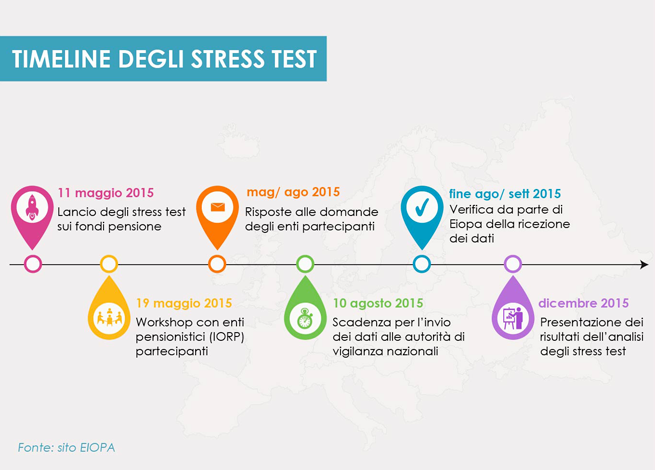 Timeline stress test fondi pensione (Blog Mefop)