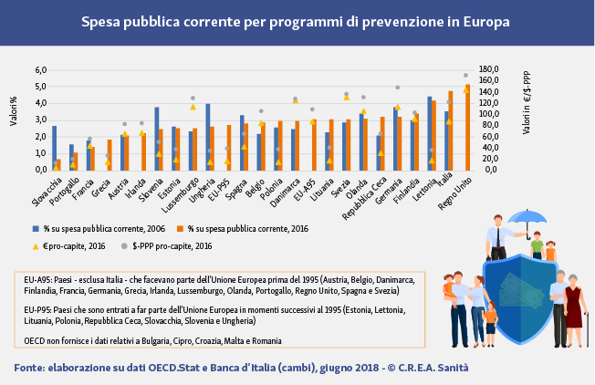 Spesa pubblica per programmi di prevenzione in Europa