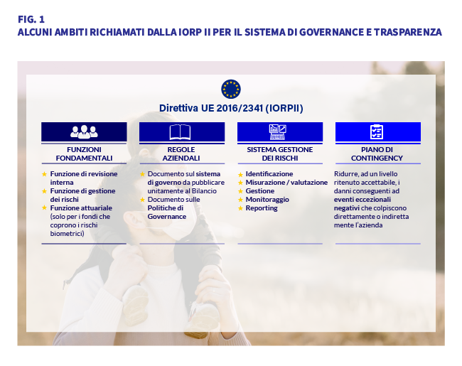 Alcuni ambiti richiamati dalla IORP II per il sistema di Governance e Trasparenza