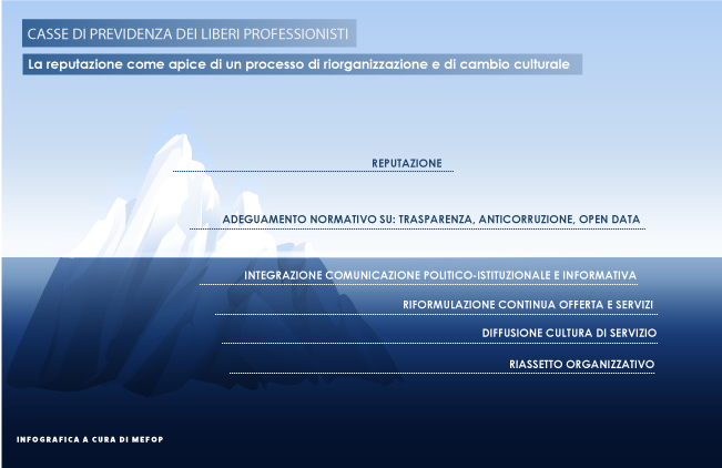 Casse di previdenza dei liberi professionisti: la reputazione come apice di un processo di riorganizzazione e di cambio culturale