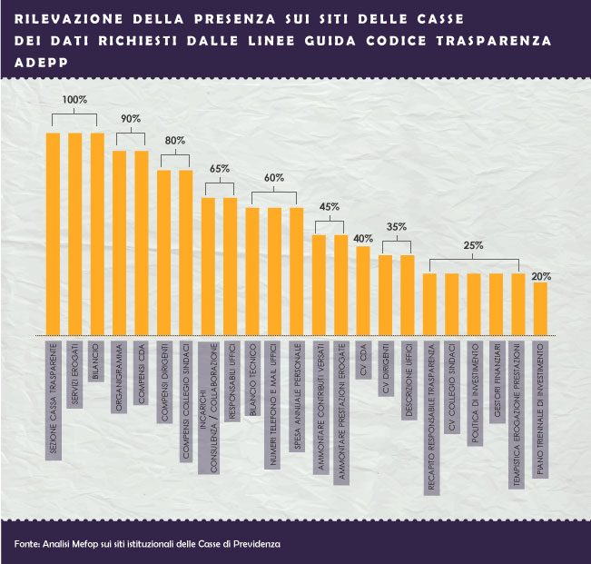 Casse di previdenza: presenza sui siti dei dati richiesti dal codice trasparenza