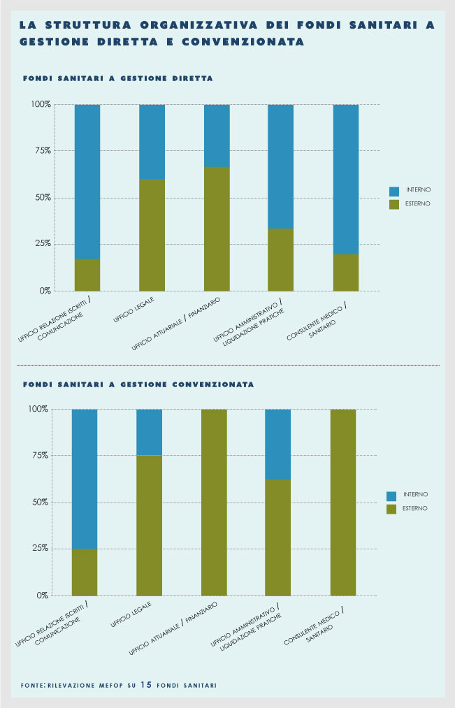 Fondi sanitari: struttura organizzativa