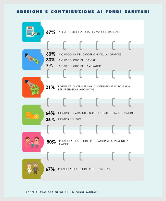 Fondi sanitari: adesione e contribuzione