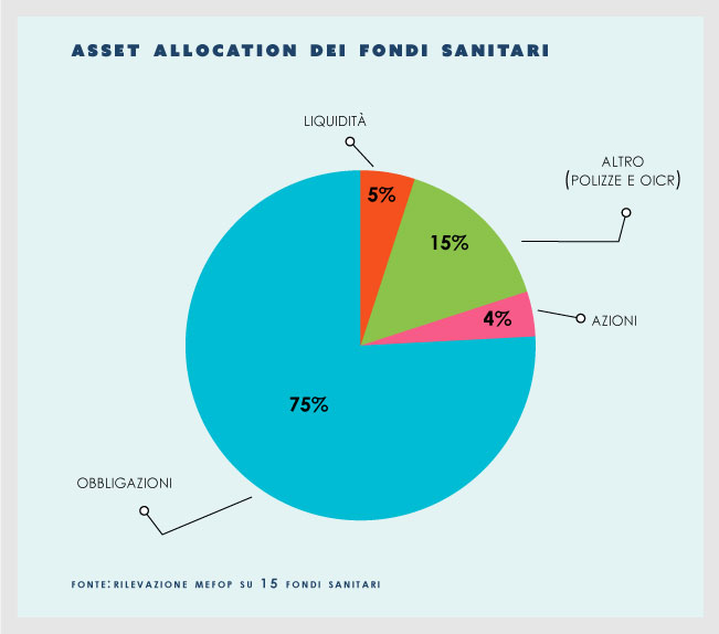 Fondi-sanitari-asset-allocation