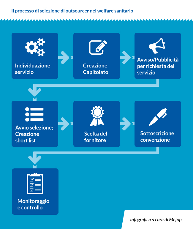 Processo di selezione di outsourcing del welfare sanitario