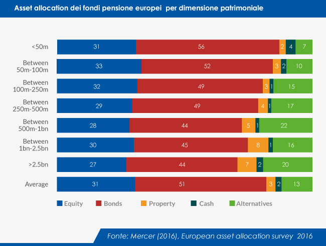 Asset-allocation fondi pensione europei per dimensione patrimoniale