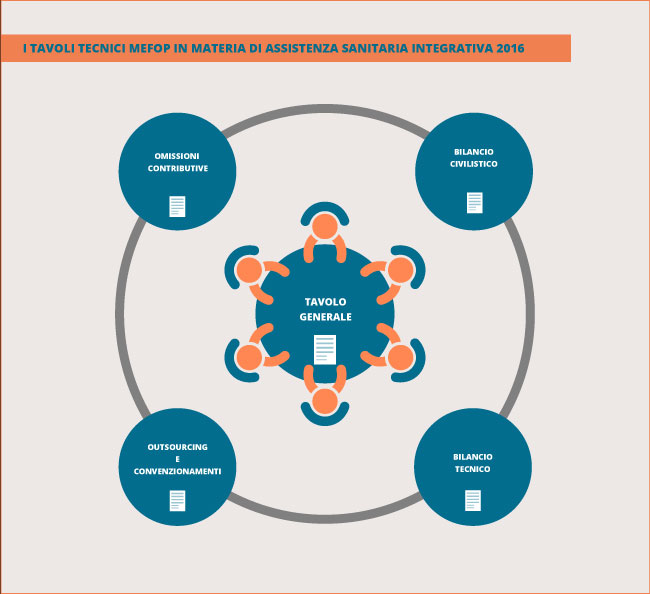 Tavoli tecnici Mefop sull' assistenza sanitaria integrativa-2016