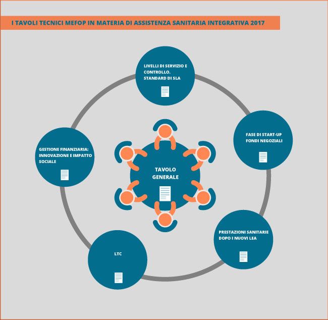Tavoli tecnici Mefop sull'assistenza sanitaria integrativa-2017