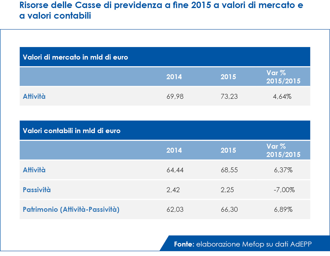 Risorse Casse di previdenza fine 2015