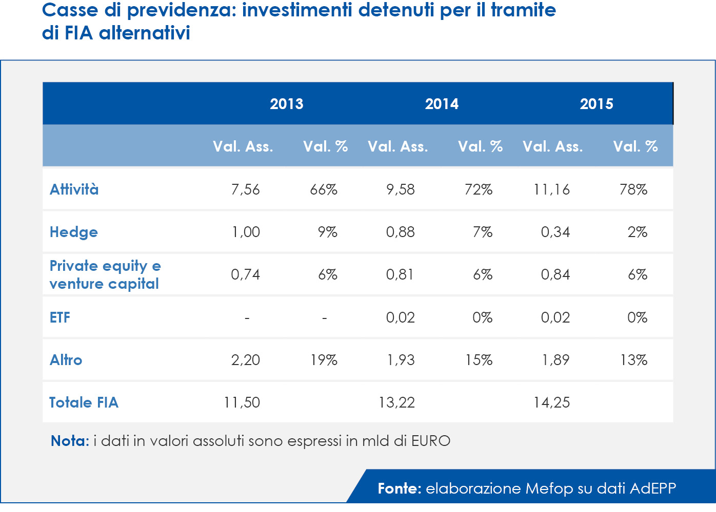 Casse di previdenza: investimenti detenuti tramite fia alternativi