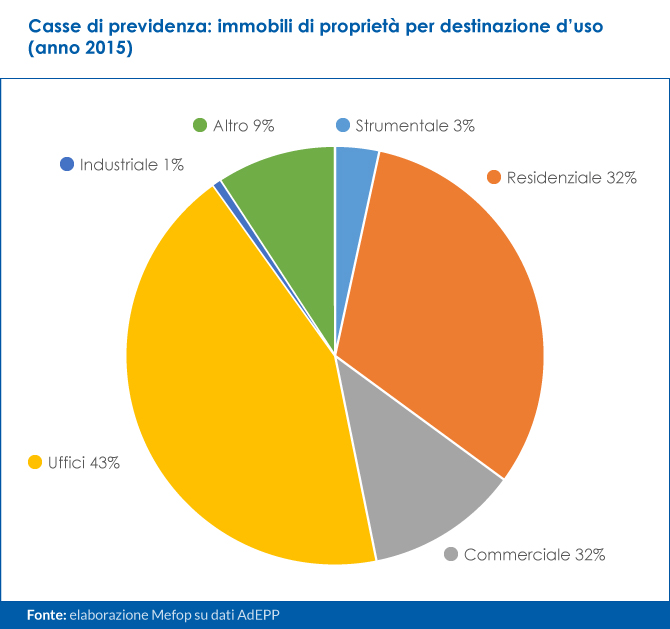 Casse di previdenza: immobili di proprietà per destinazione uso-2015