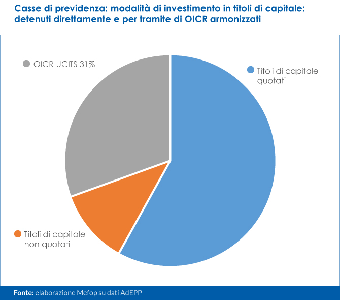 Casse di previdenza: Investimento in titoli di capitale