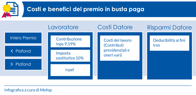 Costi-benefici del premio produttività in busta paga