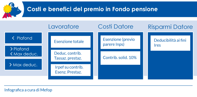 Costi-benefici del premio produttività versati nel fondo pensione