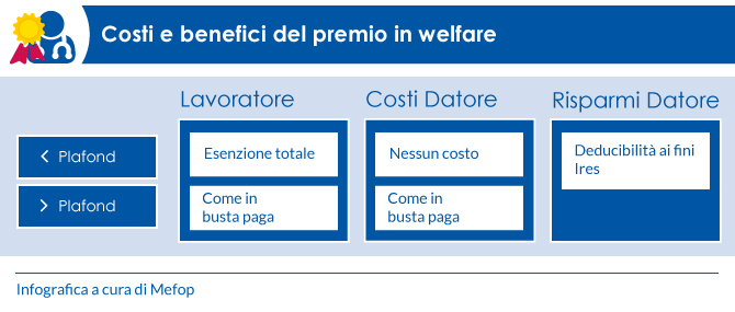 Costi-benefici del premio produttività convertito in welfare