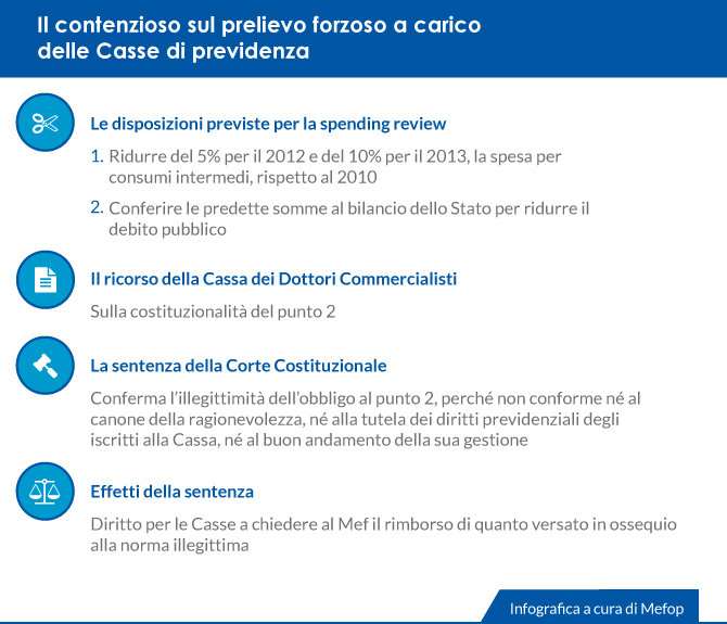 Sentenza Corte costituzionale su prelievo forzoso delle Casse di previdenza