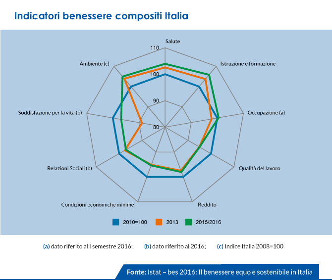 Indicatori benessere italia istat