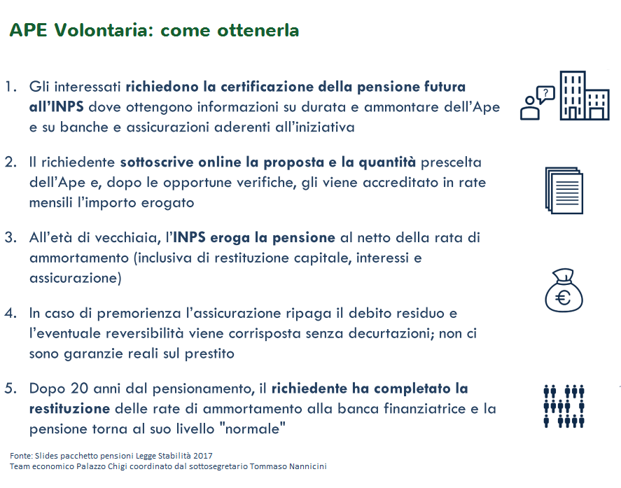 Ape volontaria: come ottenerla