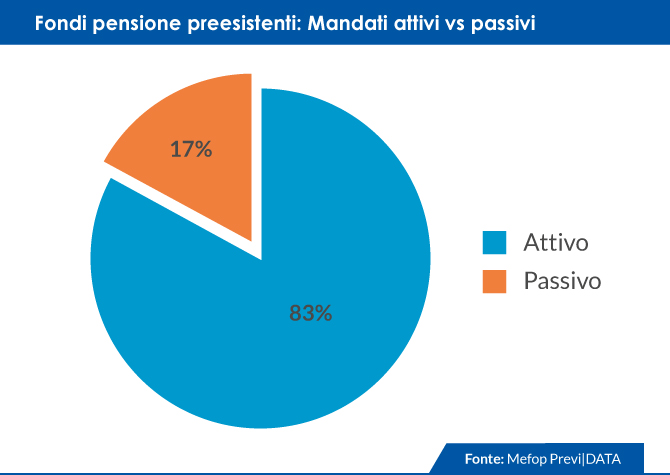 Fondi pensione preesistenti: mandati attivi passivi