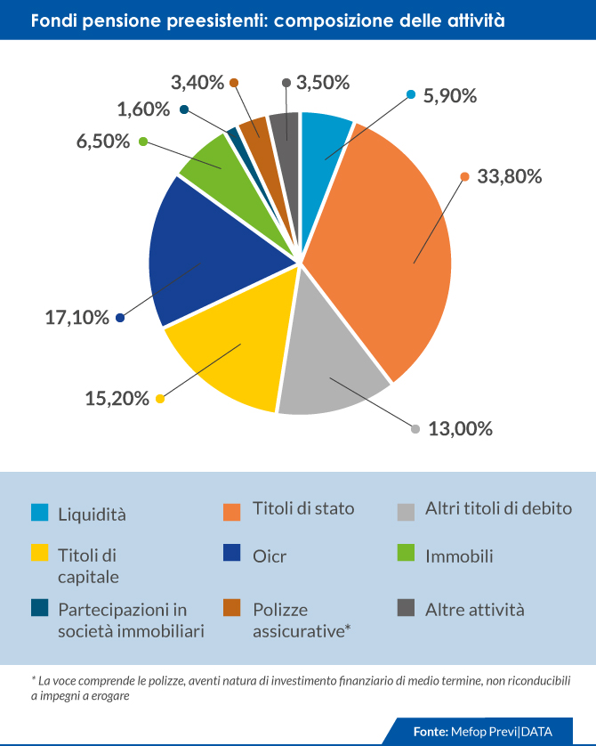 Fondi pensione preesistenti: composizione attività