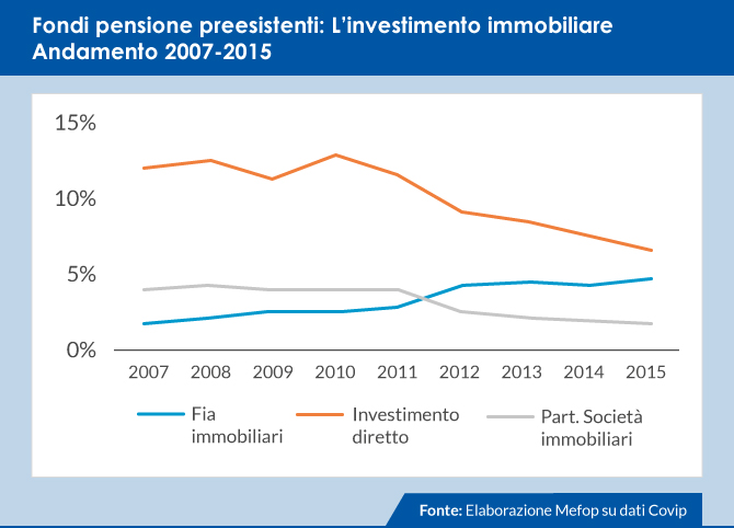 Fondi pensione preesistenti: investimento immobiliare 2007-2015