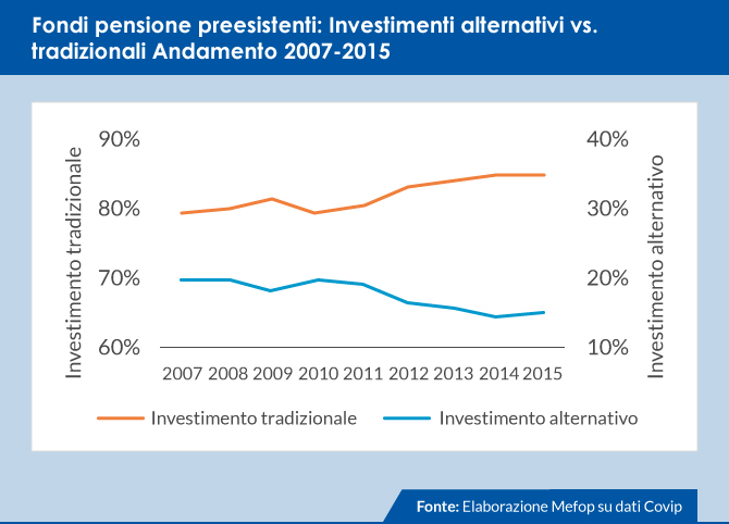 Fondi pensione preesistenti: investimenti alternativi tradizionali