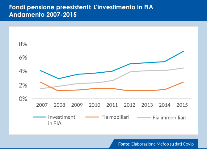Fondi pensione preesistenti: investimenti fia 2007-2015