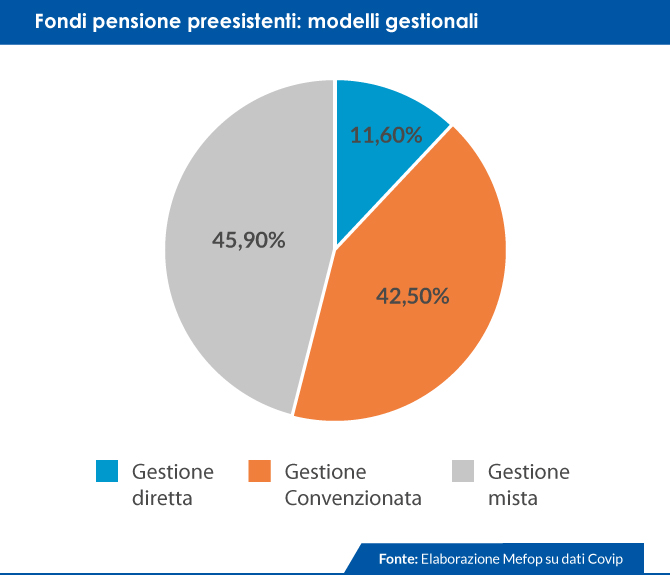 Fondi pensione preesistenti: modelli gestionali