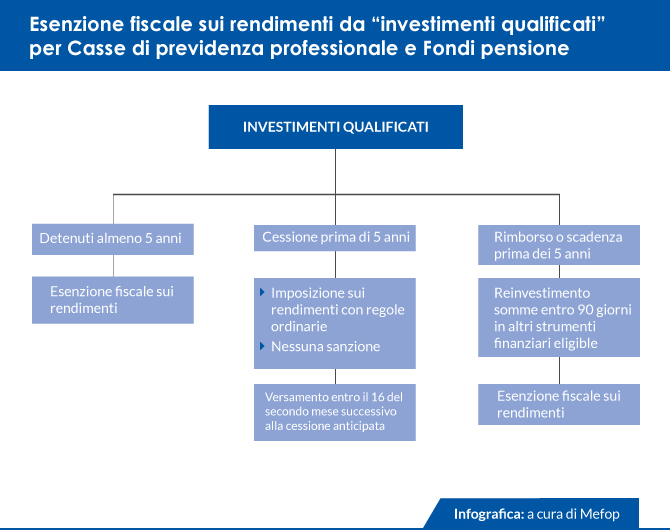 Esenzione fiscale sui rendimenti da investimenti qualificati per Casse di previdenza
