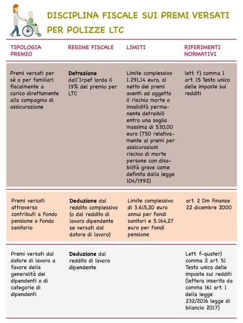 Disciplina fiscale sui premi polizze-ltc