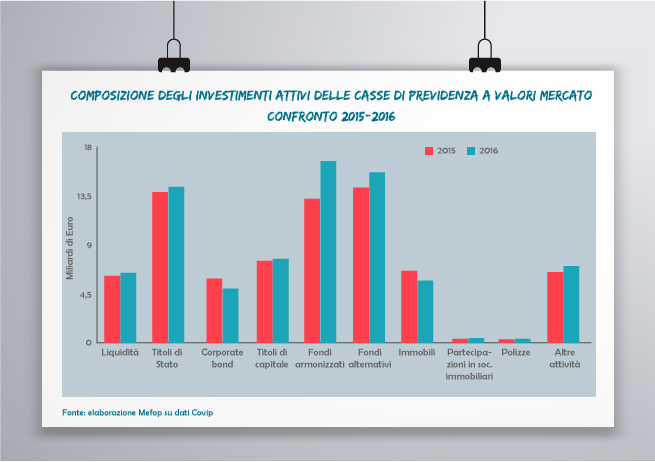 Composizione investimenti attivi Casse di previdenza 2015-2016