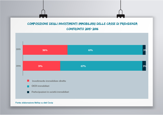 Investimenti immobiliari Casse di previdenza 2015-2016