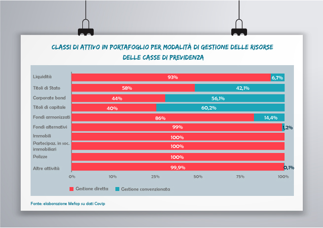 Modalità di gestione delle risorse delle Casse di previdenza