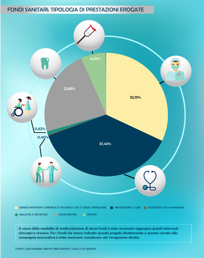 Questionario Mefop. Prestazioni erogate dai fondi sanitari. 