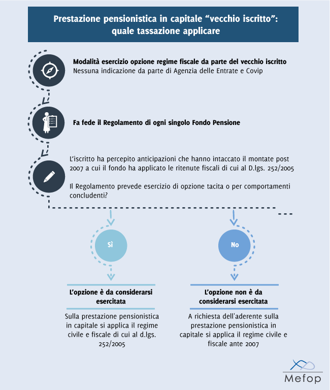 Tassazione sulla prestazione pensionistica in capitale del vecchio iscritto