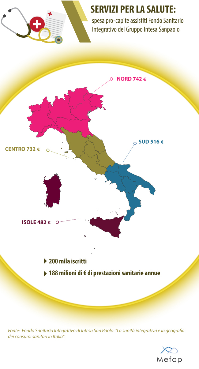 Spesa pro-capite Fondo sanitario Integrativo del Gruppo Intesa Sanpaolo