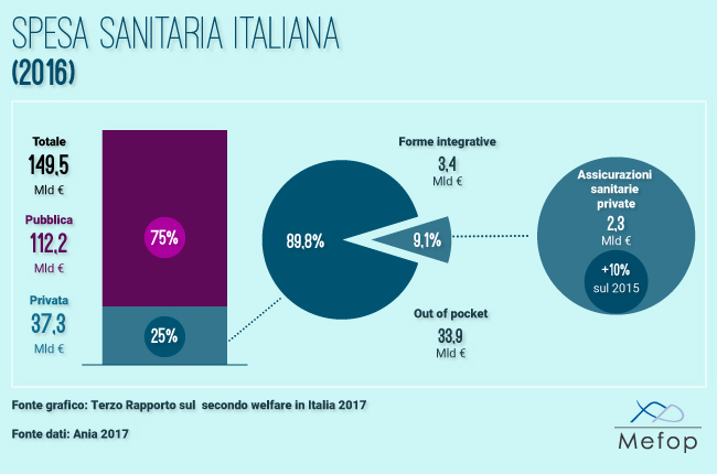 Spesa sanitaria italiana. Terzo rapporto sul secondo welfare 2017