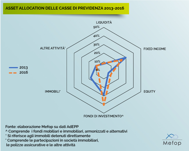 Asset allocation delle casse di Previdenza 2013-2016