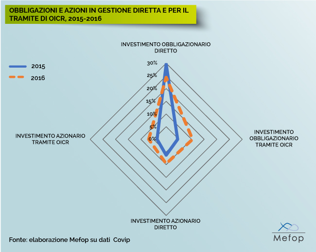 Obbligazioni e azioni in gestione diretta per il tramite di oicr 2015-2016