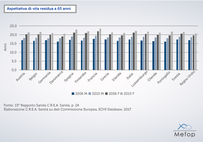 Rapporto Crea Sanità 2017: Aspettativa di vita a 65 anni Italia e Paesi europei