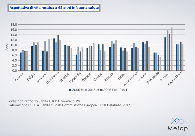 Rapporto Crea Sanità 2017: Aspettativa di vita a 65 anni in buona salute Italia e Paesi europei