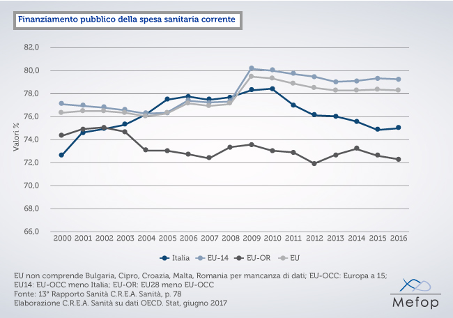 Rapporto Crea Sanità 2017: Finanziamento pubblico spesa sanitaria Italia e Paesi europei