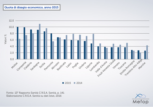 Rapporto Crea Sanità 2017: disagio economico Italia 