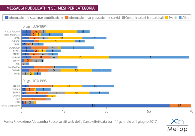 Tipologia di messaggi pubblicati dalle Casse di previdenza