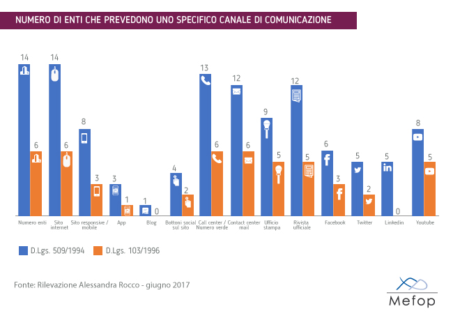 Casse di previdenza che prevedono un canale di comunicazione