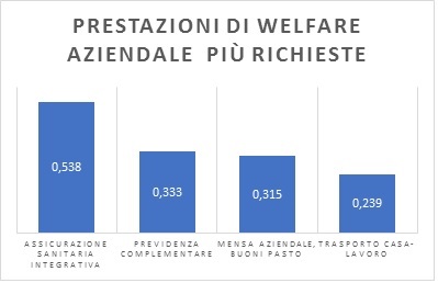 Le prestazioni di welfare aziendale più richieste