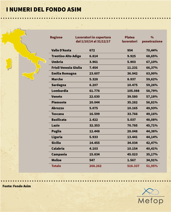 I numeri del Fondo Asim. Lavoratori in copertura