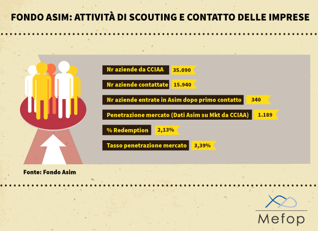 Attività Scouting e contatto con le imprese del Fondo Asim