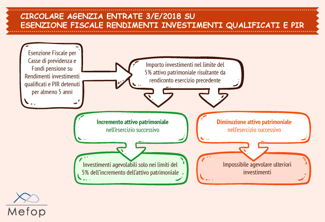 Circolare Agenzia entrate 3E2018. Esenzione fiscale rendimenti investimenti e PIR