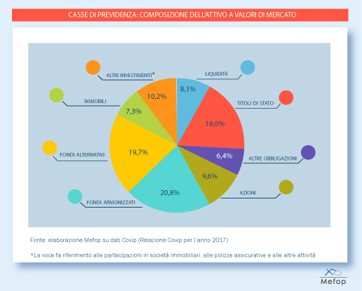 Casse di previdenza: composizione dell'attivo a valori di mercato. Dati 2017